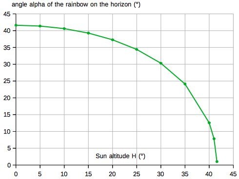 rainbow angle horizon