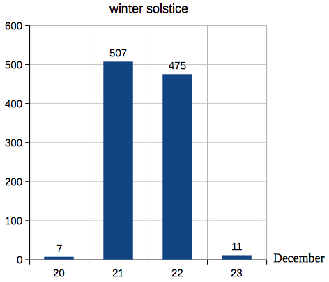 winter solstice