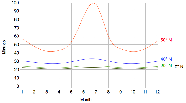 duration of
                          twilight