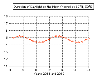 duration
                  of sunlight daylight on the moon