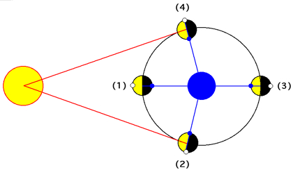 duration day
                  and night on the moon