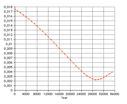 earth orbital eccentricity minimum