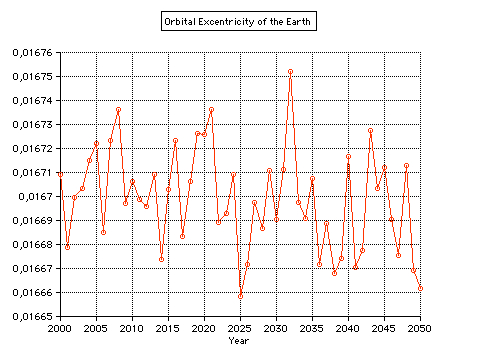 orbital excentricity