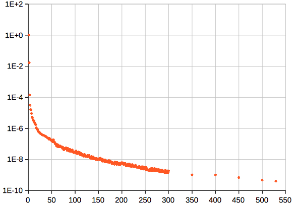 r0 coefficients