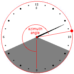 azimuth angle