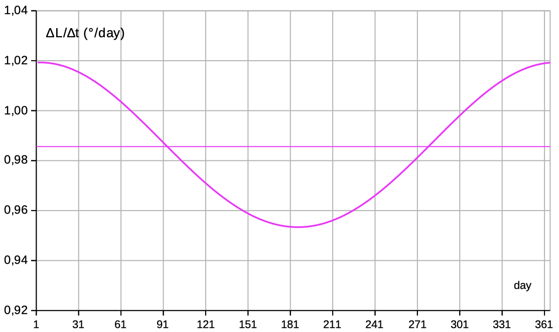 angular ecliptic velocity