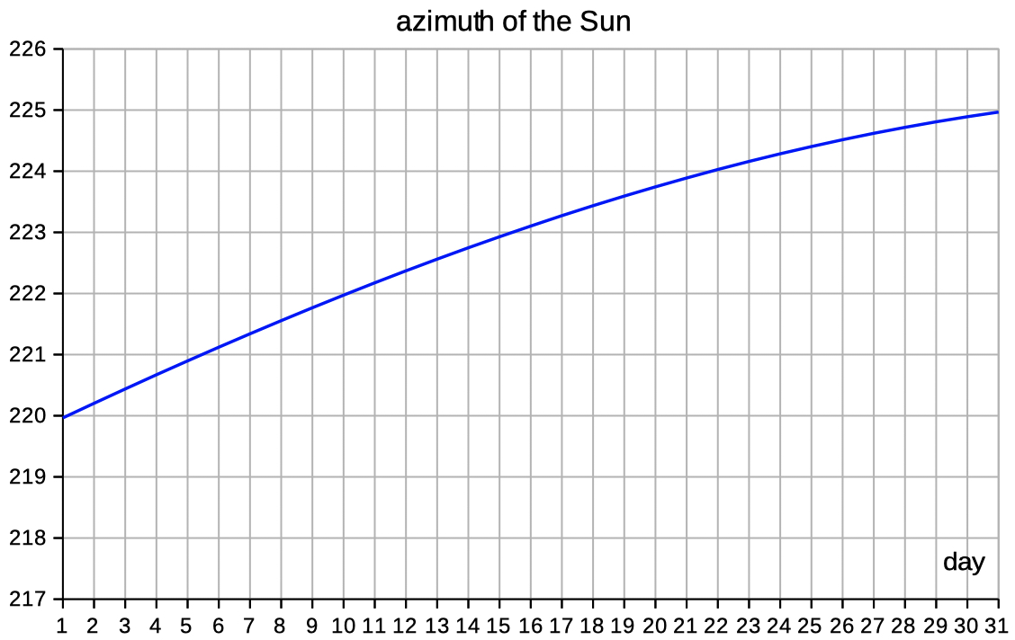 position Sun elevation
        altitude azimuth spreadsheet Excel download