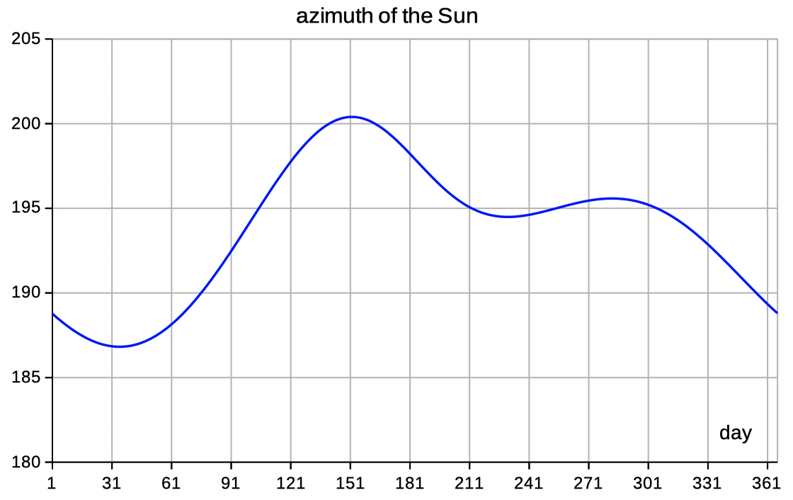 Sun position year
          elevation altitude azimuth Excel spreadsheet download