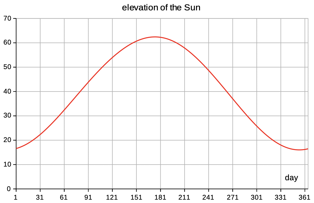 Sun position year
        elevation altitude azimuth Excel spreadsheet download