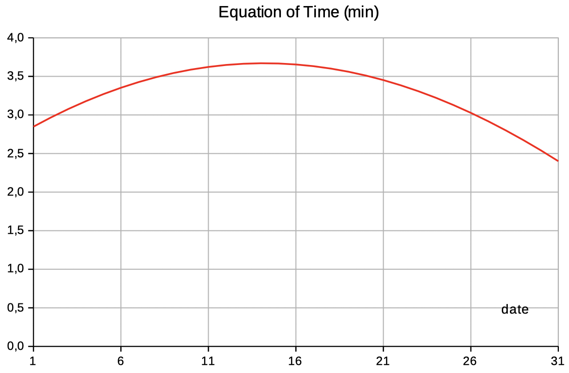 equation of time