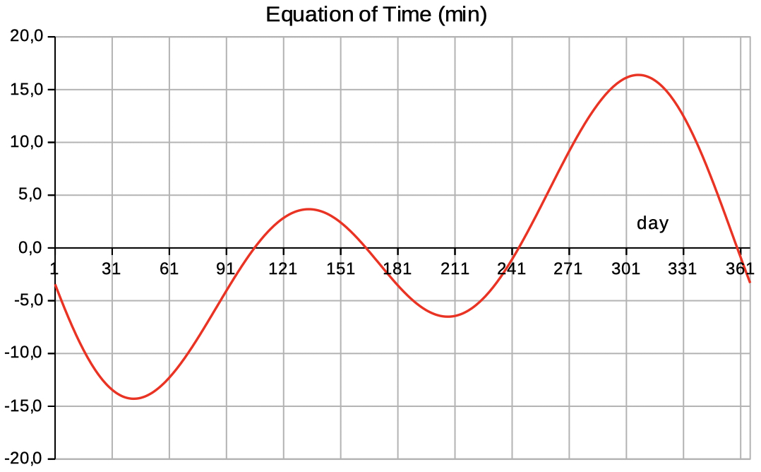 equation of time