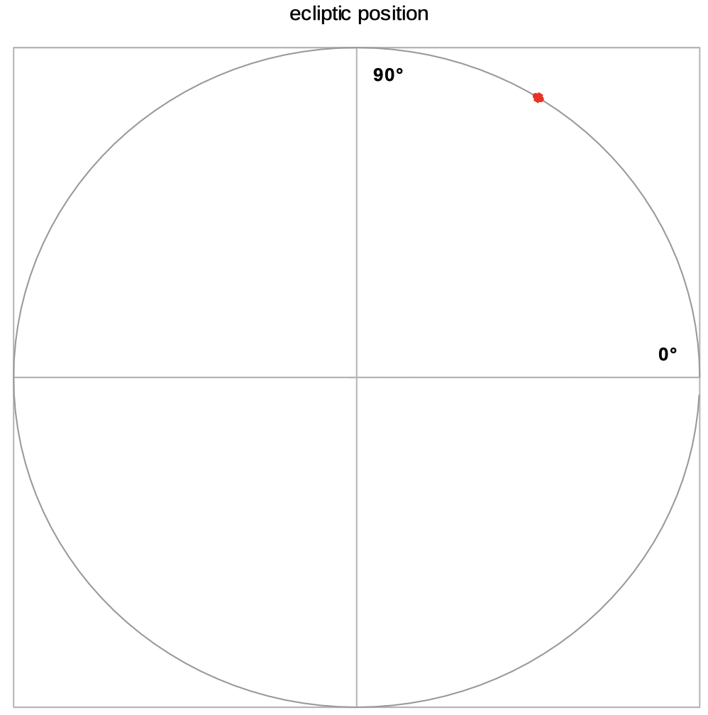 ecliptic position