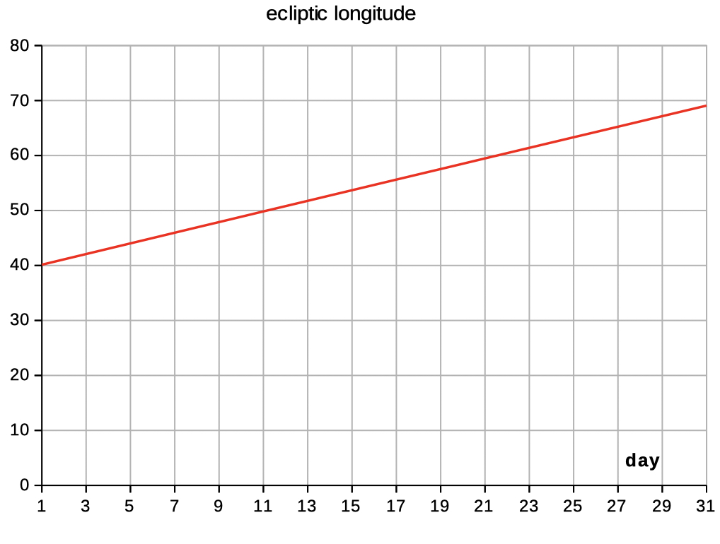 ecliptic
                      longitude