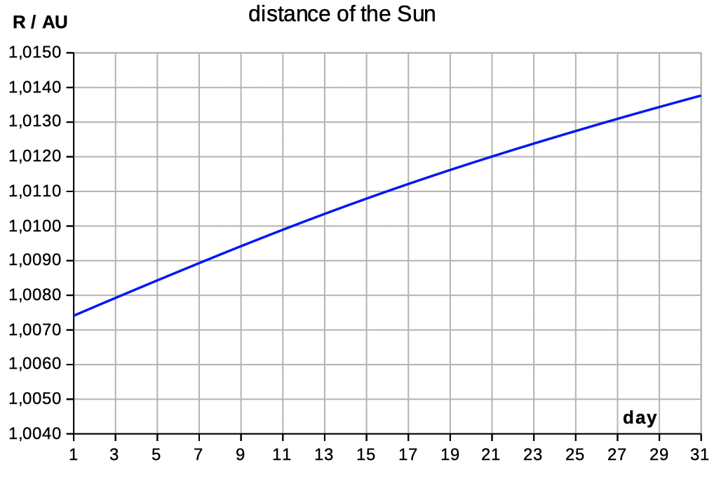 sun earth distance