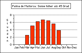 Sonne
                  Mallorca